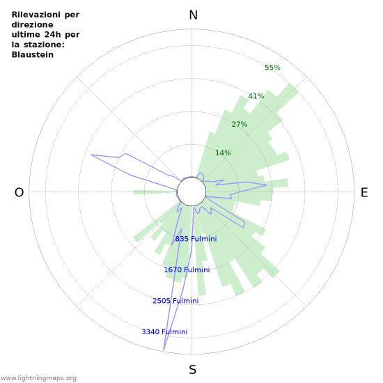 Grafico: Rilevazioni per direzione