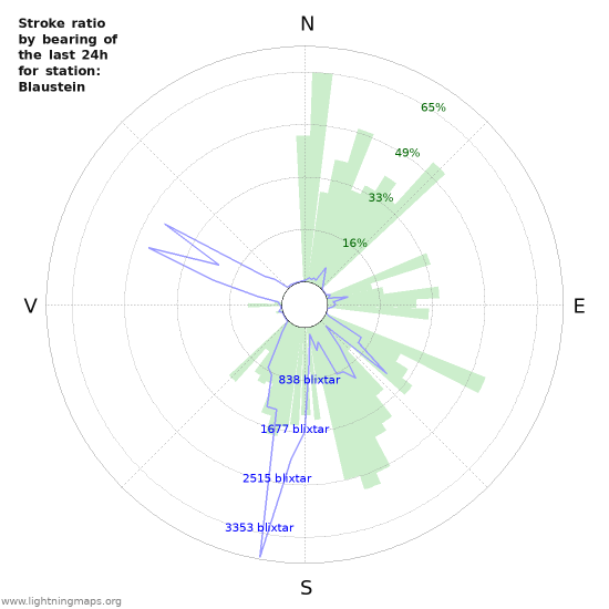 Grafer: Stroke ratio by bearing