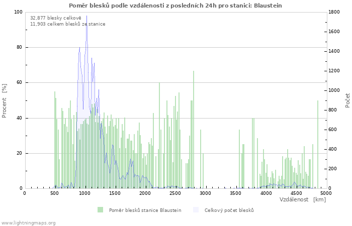 Grafy: Poměr blesků podle vzdálenosti