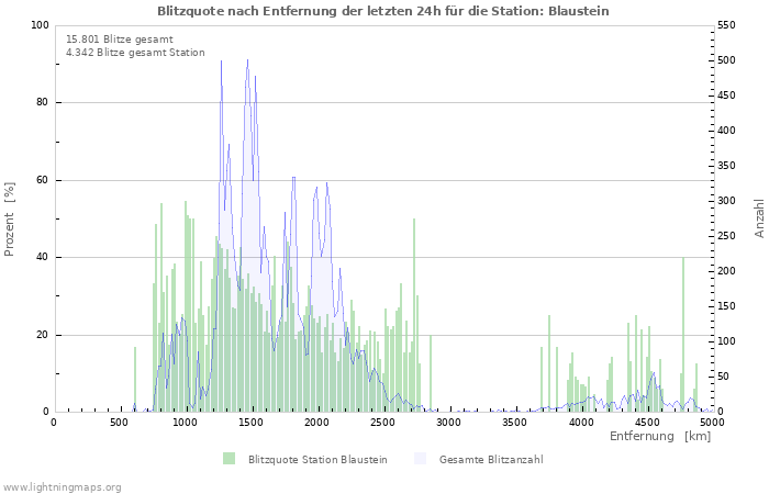 Diagramme: Blitzquote nach Entfernung