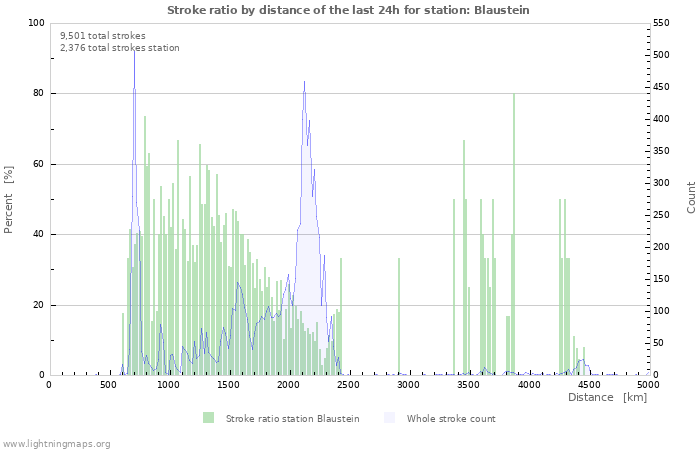 Graphs: Stroke ratio by distance