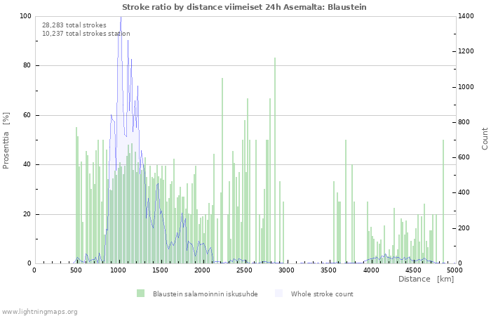 Graafit: Stroke ratio by distance