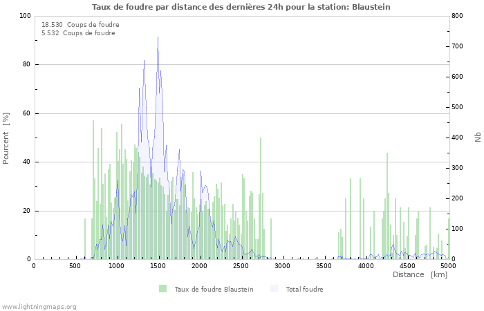 Graphes: Taux de foudre par distance
