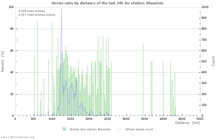 Grafikonok: Stroke ratio by distance