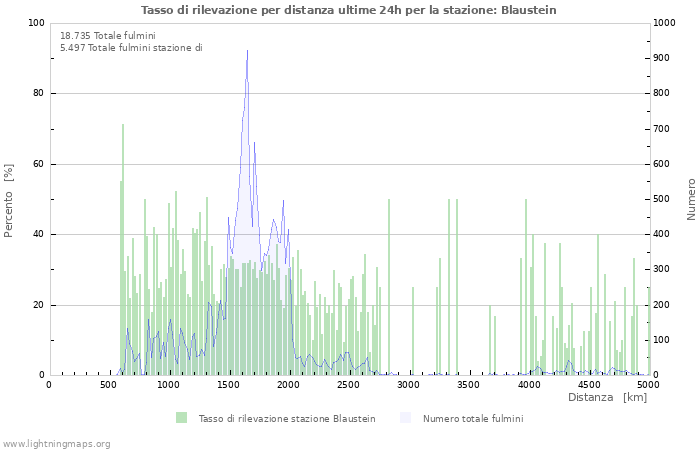 Grafico: Tasso di rilevazione per distanza