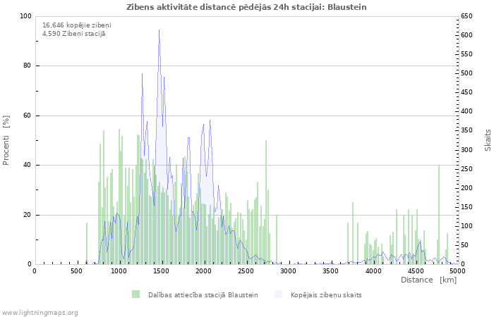 Grafiki: Zibens aktivitāte distancē
