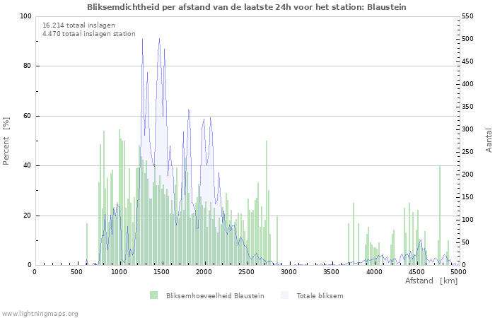 Grafieken: Bliksemdichtheid per afstand