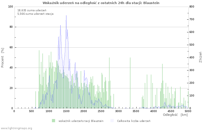 Wykresy: Wskaźnik uderzeń na odległość