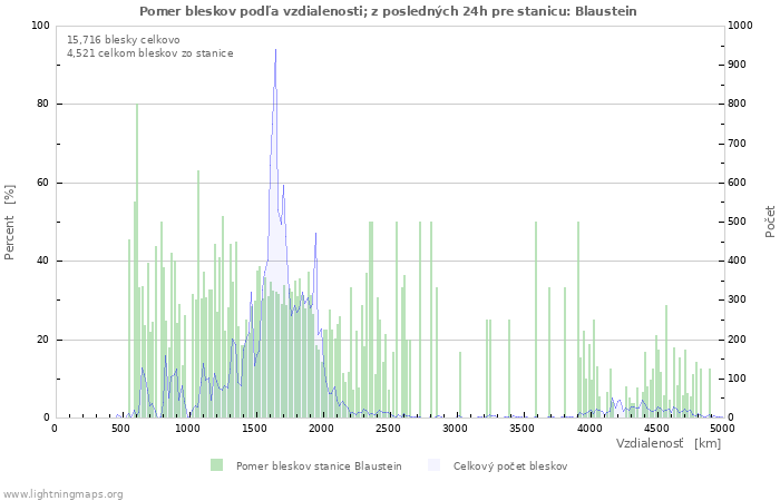 Grafy: Pomer bleskov podľa vzdialenosti;