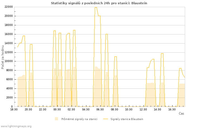 Grafy: Statistiky signálů