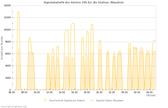 Diagramme: Signalstatistik