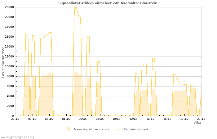 Graafit: Signaalistatistiikka