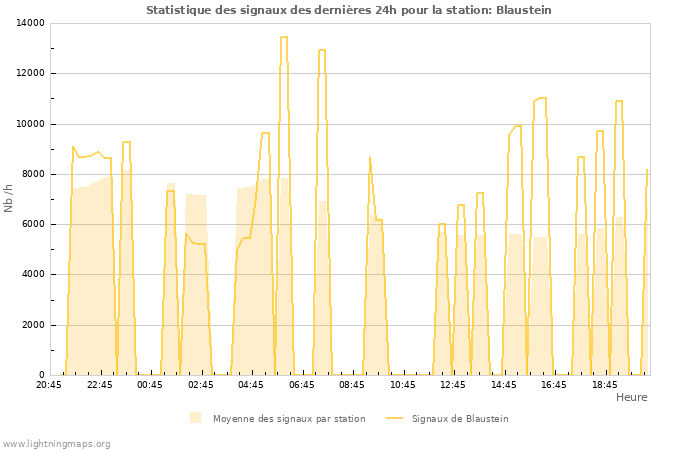 Graphes: Statistique des signaux