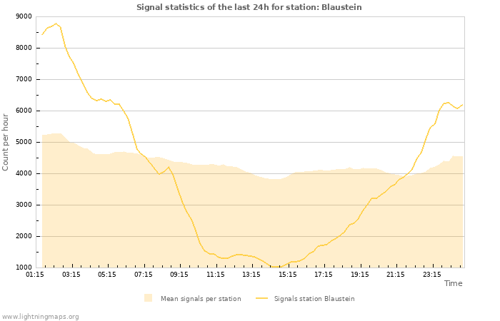 Grafikonok: Signal statistics