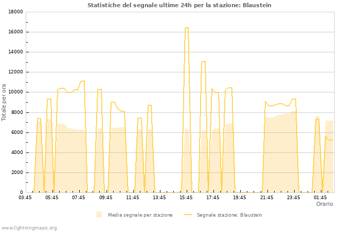 Grafico: Statistiche del segnale