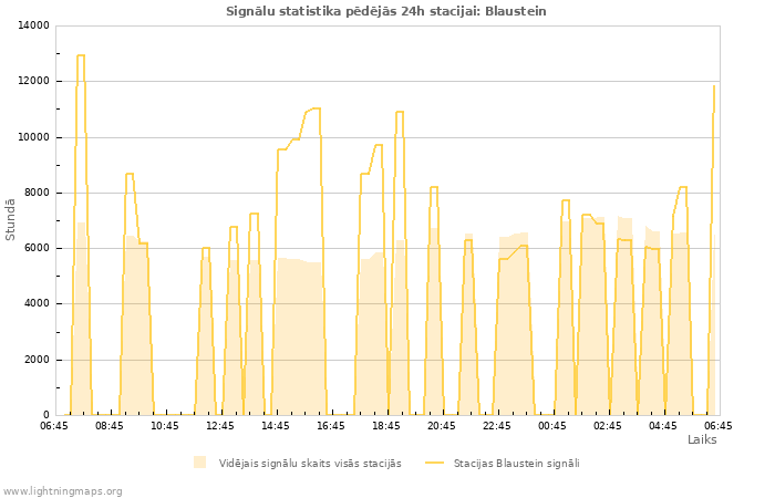 Grafiki: Signālu statistika