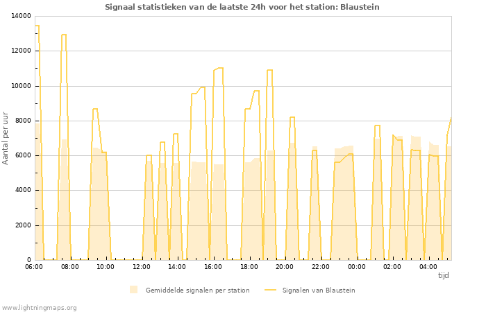 Grafieken: Signaal statistieken