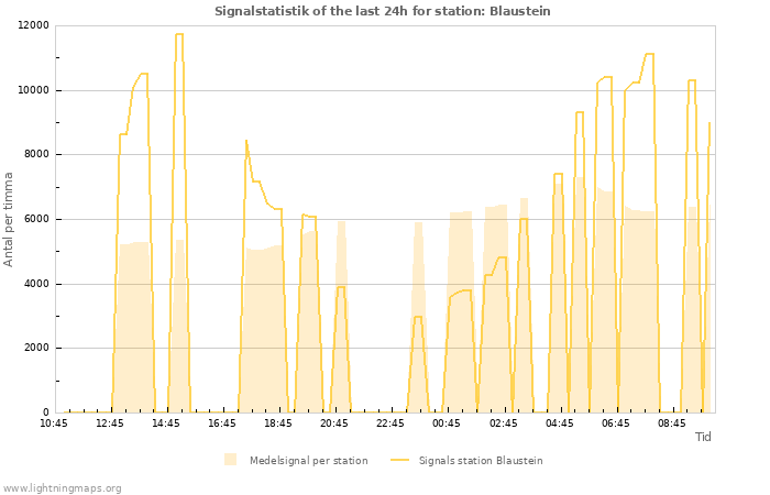 Grafer: Signalstatistik