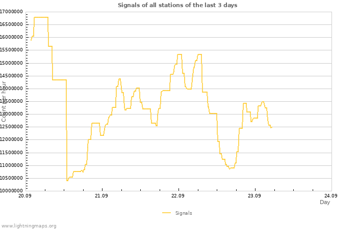 Graphs
