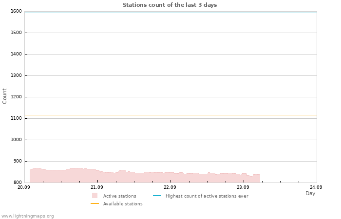 Graphs: Stations count