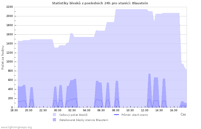 Grafy: Statistiky blesků