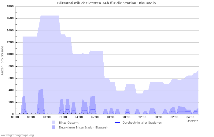 Diagramme: Blitzstatistik