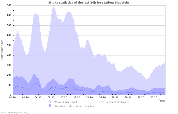 Graphs: Stroke statistics
