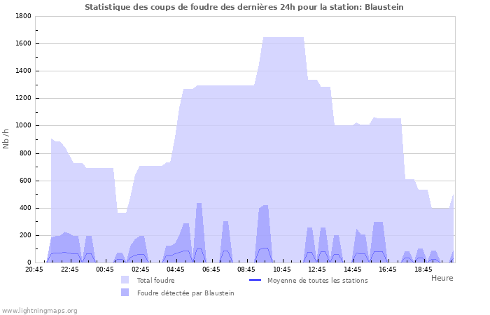 Graphes: Statistique des coups de foudre