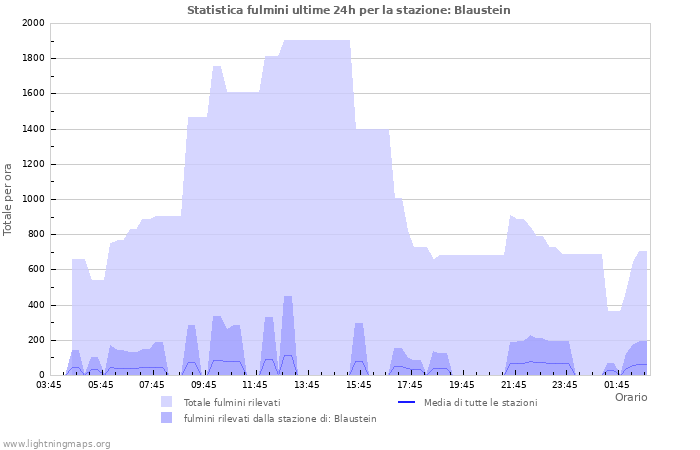 Grafico: Statistica fulmini