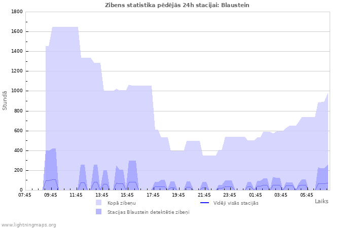 Grafiki: Zibens statistika