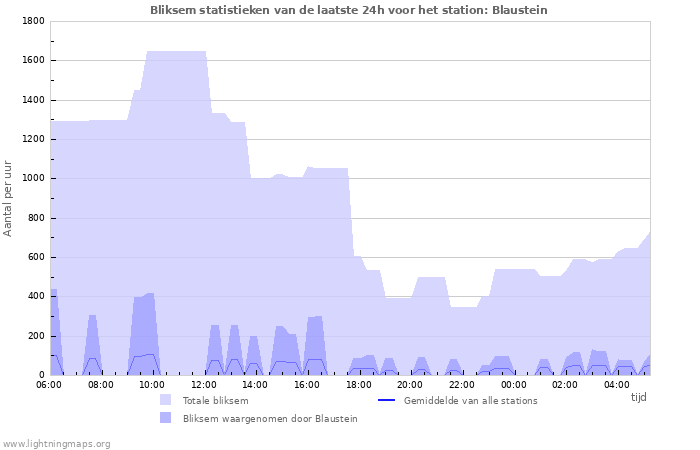 Grafieken: Bliksem statistieken