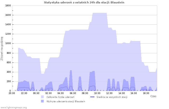 Wykresy: Statystyka uderzeń