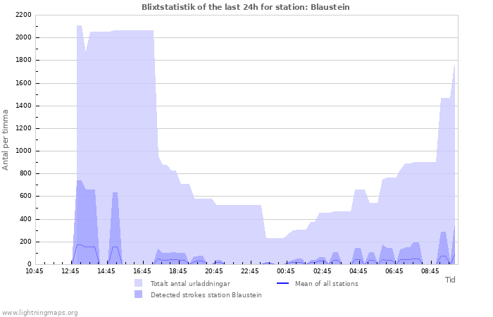 Grafer: Blixtstatistik