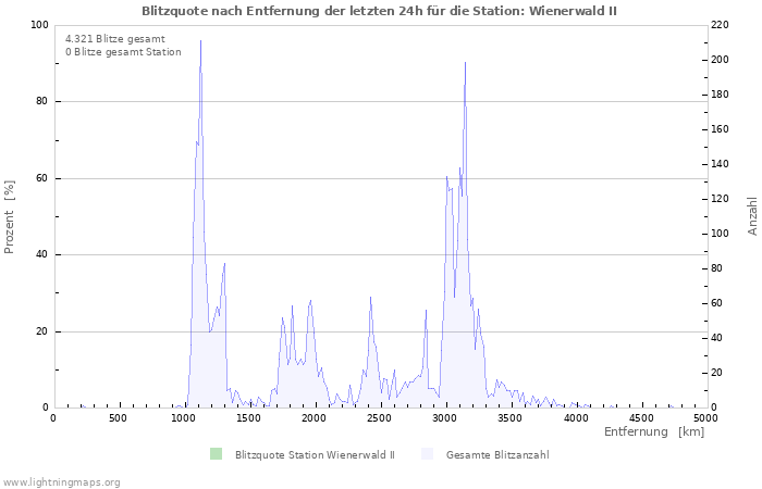 Diagramme: Blitzquote nach Entfernung