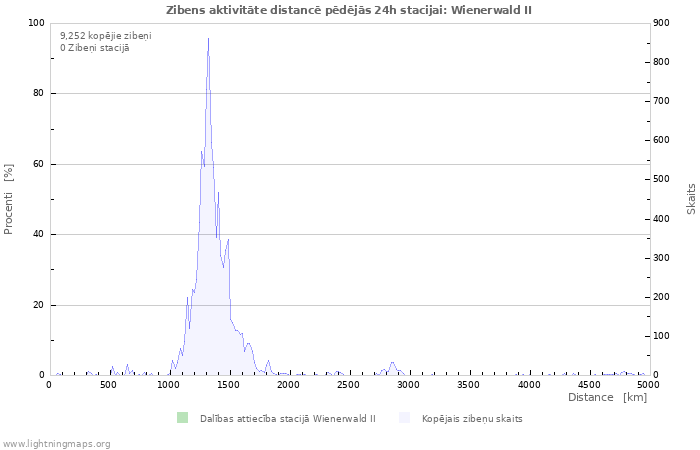 Grafiki: Zibens aktivitāte distancē