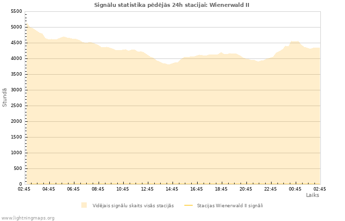 Grafiki: Signālu statistika