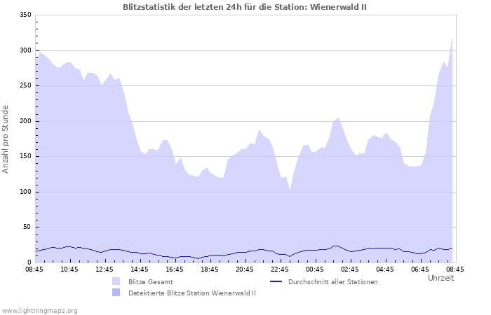 Diagramme: Blitzstatistik