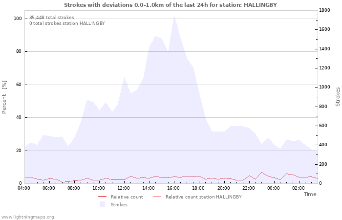 Graphs