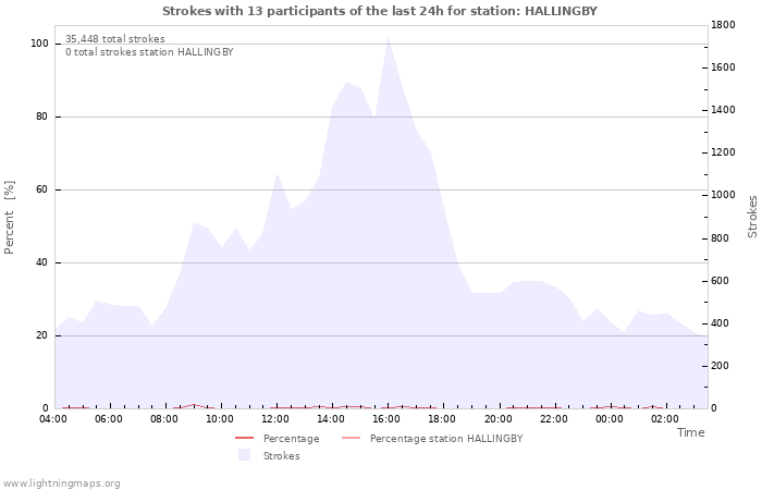 Graphs