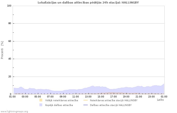 Grafiki: Lokalizācijas un dalības attiecības