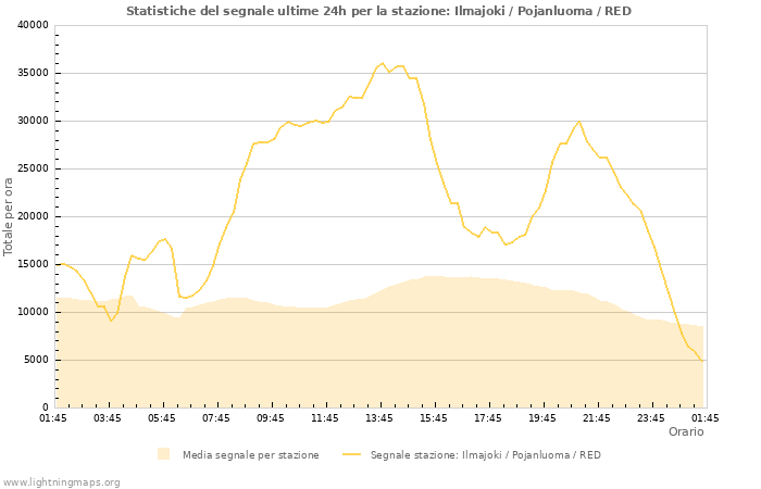 Grafico: Statistiche del segnale