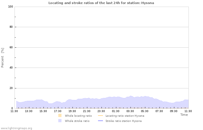 Graphs: Locating and stroke ratios