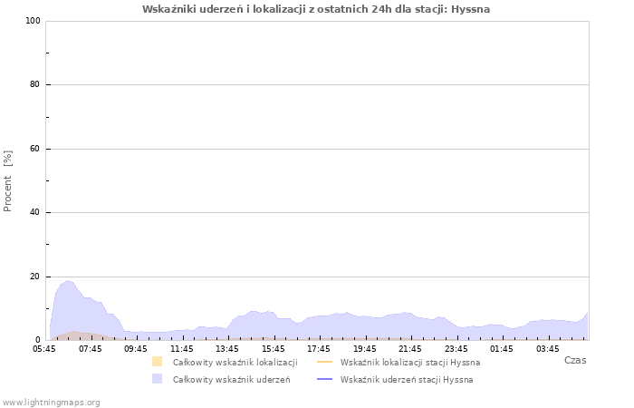 Wykresy: Wskaźniki uderzeń i lokalizacji