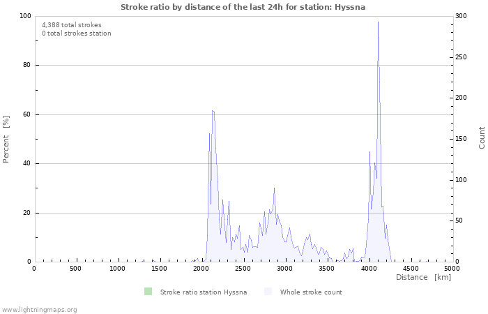 Graphs: Stroke ratio by distance