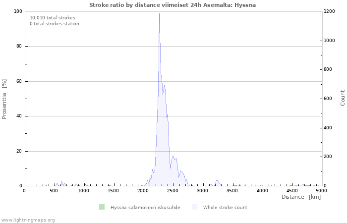 Graafit: Stroke ratio by distance