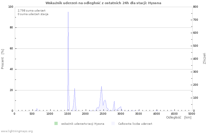 Wykresy: Wskaźnik uderzeń na odległość