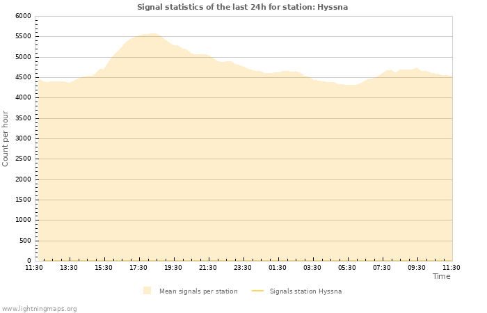 Graphs: Signal statistics