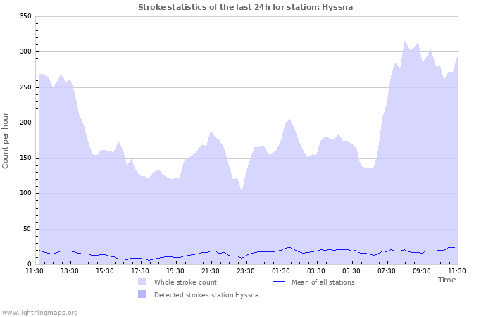 Graphs: Stroke statistics