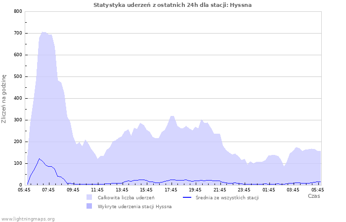 Wykresy: Statystyka uderzeń