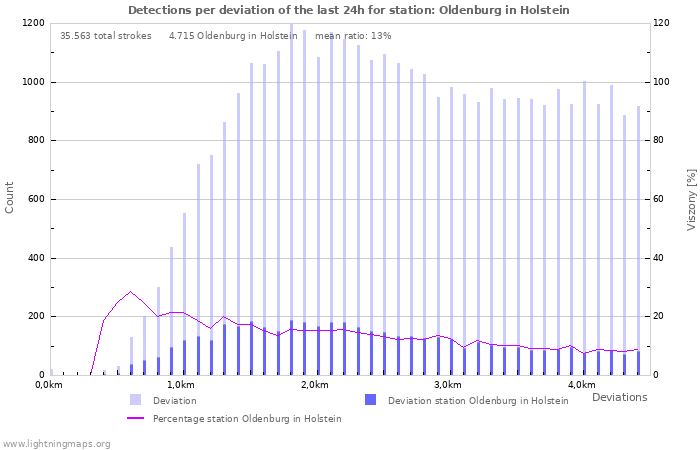 Grafikonok: Detections per deviation